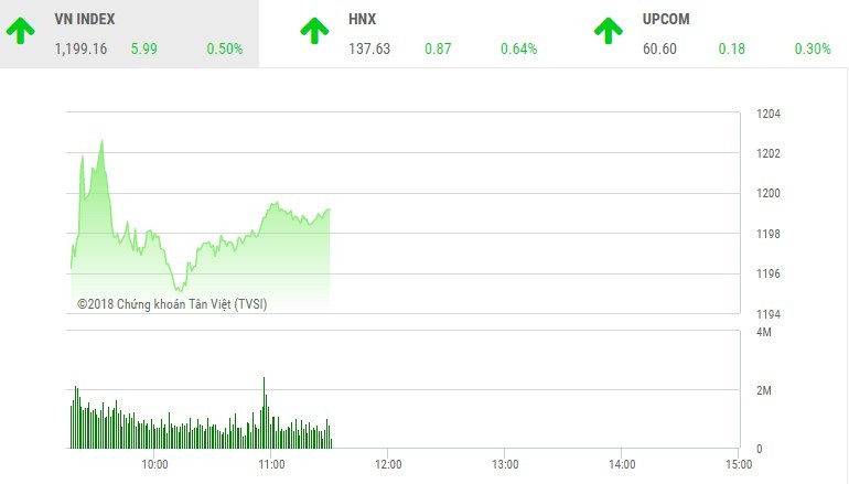 Phiên sáng 6/4: Ngân hàng, bất động sản đua sắc xanh, VN-Index leo lên đỉnh mới