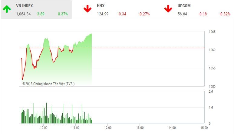 Phiên sáng 9/5: Tiền đổ vào cổ phiếu nhỏ, VN-Index phục hồi cuối phiên