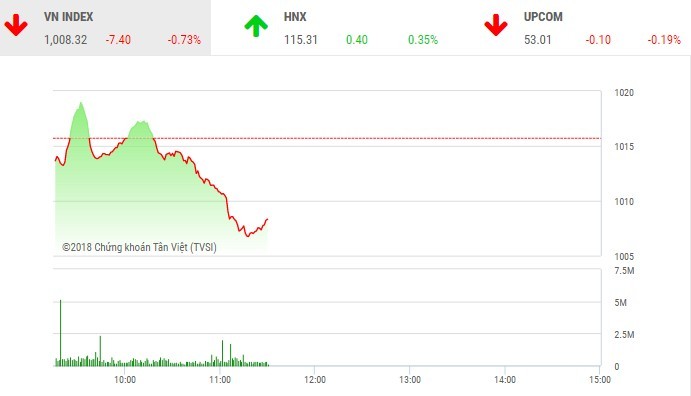 Phiên sáng 15/6: Nhiều cổ phiếu nhỏ nổi sóng, VN-Index vẫn tiếp tục giảm sâu