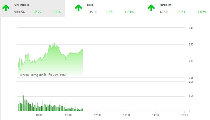 Phiên sáng 18/7: Dòng tiền bất ngờ chảy mạnh, VN-Index vọt lên trên 930 điểm