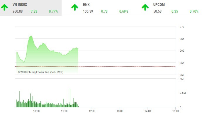 Phiên sáng 3/8: Nhà đầu tư mạnh dạn xuống tiền, VN-Index chinh phục mốc 960 điểm