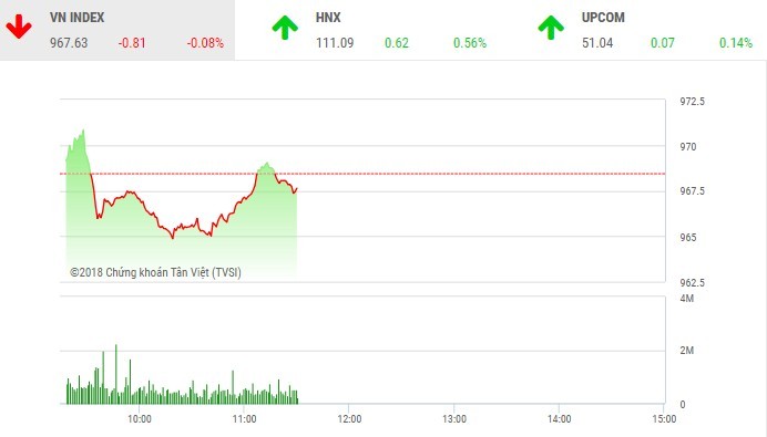 Phiên sáng 6/9: Nhà đầu tư thận trọng, VN-Index tiếp tục điều chỉnh