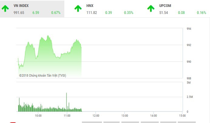 Phiên sáng 12/9: Bluechip tiếp tục khởi sắc, VN-Index vượt ngưỡng 990 điểm