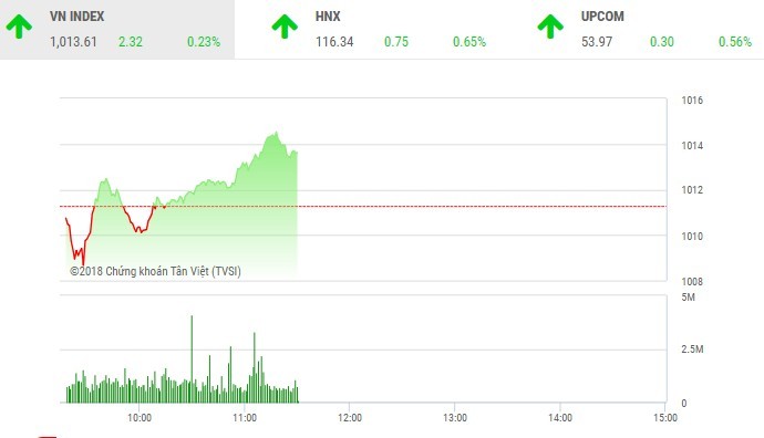 Phiên sáng 25/9: Nhóm cổ phiếu ngân hàng níu kéo sắc xanh cho VN-Index