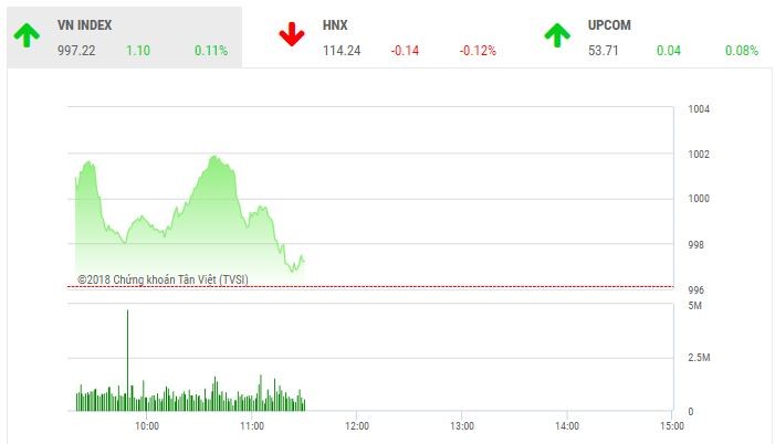Phiên sáng 9/10: Áp lực bán gia tăng, VN-Index không lấy lại được mốc 1.000 điểm