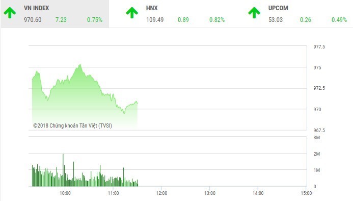 Phiên sáng 17/10: Dòng tiền nhập cuộc, VN-Index tiếp tục tăng mạnh