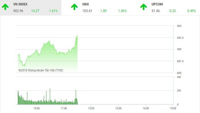 Phiên sáng 31/10: Dòng tiền mạnh dạn nhập cuộc, VN-Index trở lại mạnh mẽ