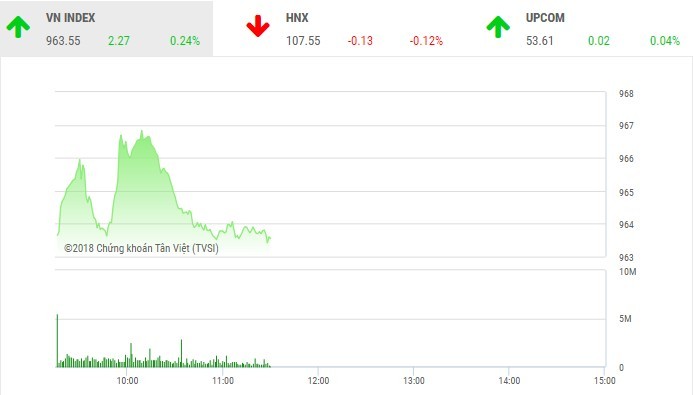 Phiên sáng 13/12: VIC và VNM thay dòng bank giữ nhịp tăng cho thị trường