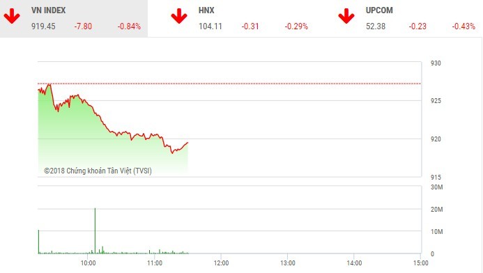 Phiên sáng 19/12: Cổ phiếu ngân hàng, dầu khí đẩy VN-Index tiếp tục giảm sâu