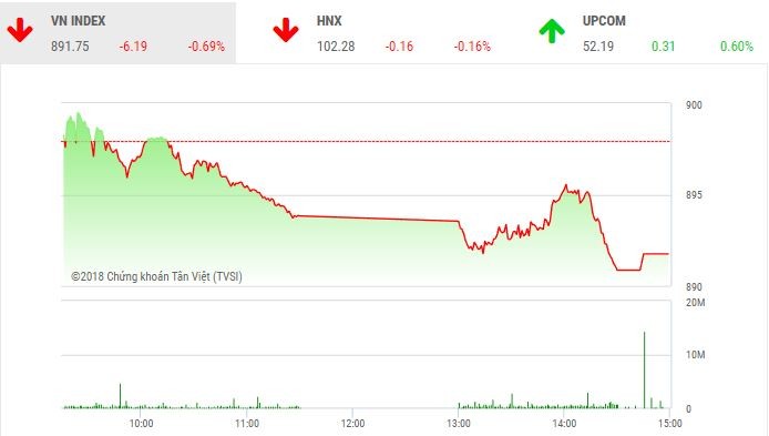 Phiên chiều 26/12: Lực bán gia tăng, VN-Index mất điểm phiên thứ 10 liên tiếp