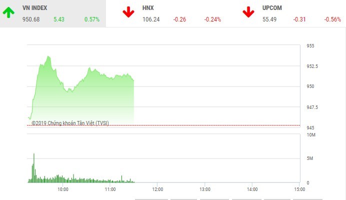 Phiên sáng 14/2: Cổ phiếu “họ nhà Vin” kéo VN-Index lên 950 điểm
