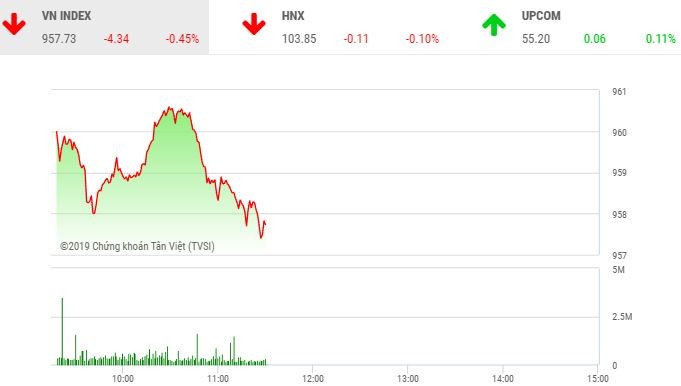 Phiên sáng 12/6: Nhà đầu tư cầm tiền đứng nhìn, VN-Index chìm trong sắc đỏ
