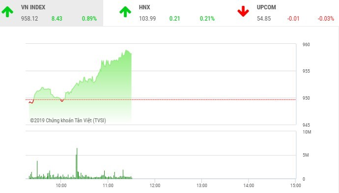 Phiên sáng 20/6: Dòng tiền chảy mạnh, VN-Index tăng vọt lên mốc 958 điểm