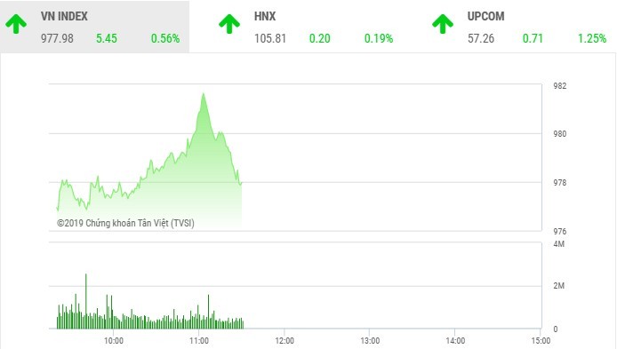 Phiên sáng 16/7: Nhóm ngân hàng nổi sóng, VN-Index lấy lại đà tăng