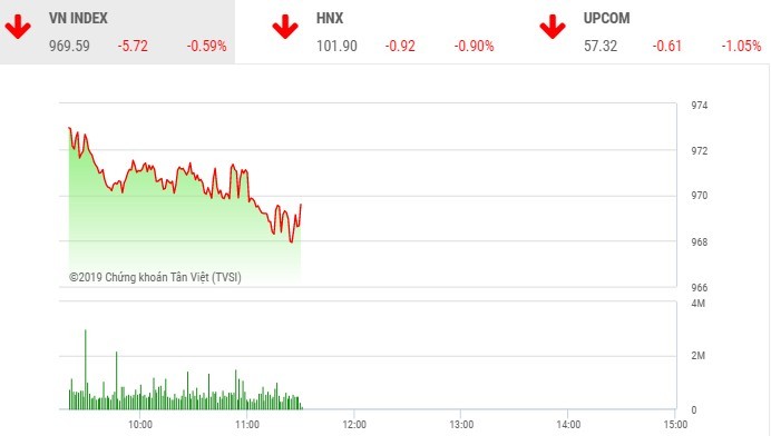 Phiên sáng 13/8: Áp lực bán trên diện rộng, VN-Index mất mốc 970 điểm