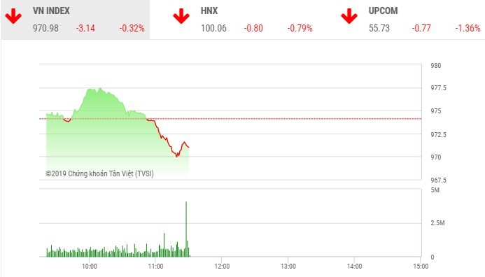 Phiên sáng 10/9: Lực bán gia tăng, VN-Index đe dọa thủng mốc 970 điểm