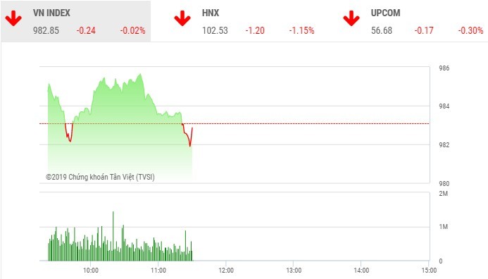 Phiên sáng 8/10: VN-Index vẫn lình xình, nhiều cổ phiếu nhỏ nổi sóng