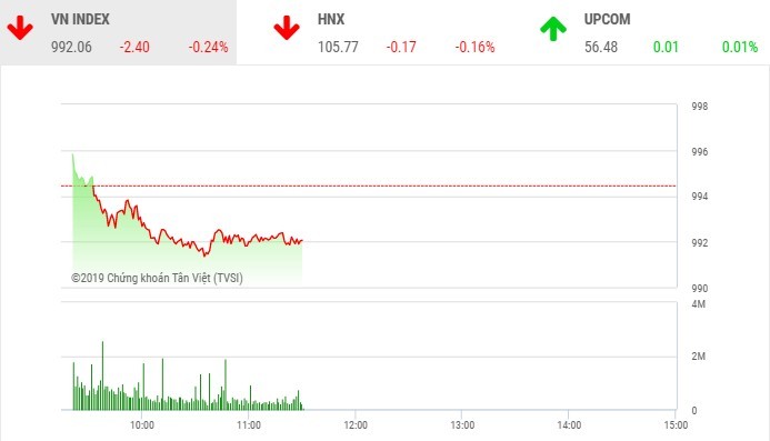 Phiên sáng 17/10: Cổ phiếu "họ Vin" gây sức ép, VN-Index quay đầu giảm điểm