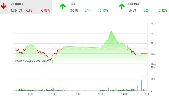 Phiên chiều 7/11: Nhóm cổ phiếu Vingroup yếu đà, VN-Index đóng cửa trong sắc đỏ