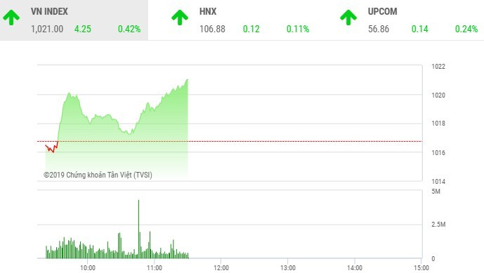 Phiên sáng 12/11: Sắc xanh lan tỏa, VN-Index lấy lại mốc 1.020 điểm