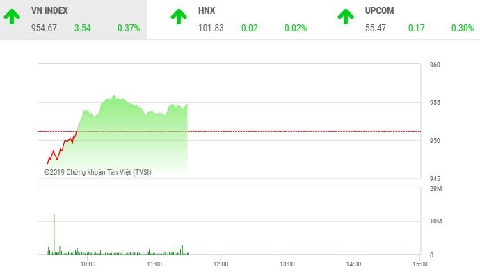 Phiên sáng 19/12: VN-Index hồi phục, nhóm cổ phiếu nhỏ tiếp tục bị chốt lời 