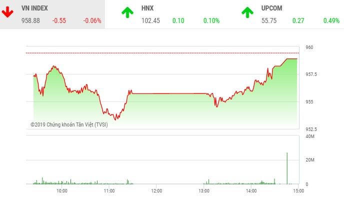 Phiên chiều 24/12: Cổ phiếu nhỏ tiếp tục dậy sóng, VN-Index về gần tham chiếu