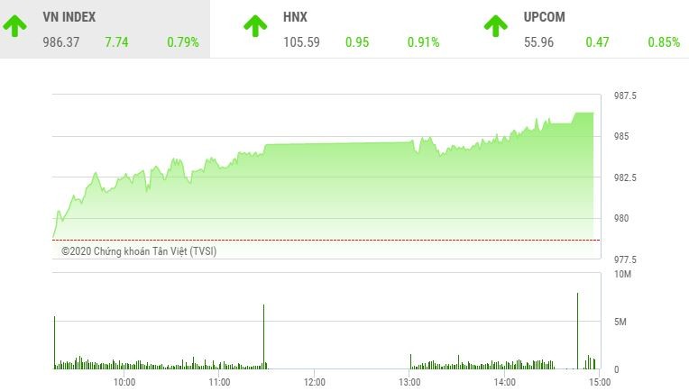 Phiên chiều 21/1: Thị trường khởi sắc, VN-Index tăng lên trên 985 điểm