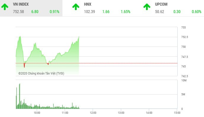 Phiên sáng 18/3: Nhóm cổ phiếu nhỏ vẫn “nóng“, VN-Index hồi phục trở lại