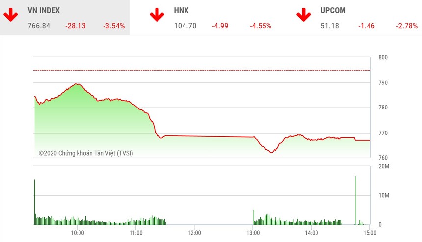 Giao dịch chứng khoán chiều 21/4: La liệt cổ phiếu giảm sàn, VN-Index mất hơn 28 điểm