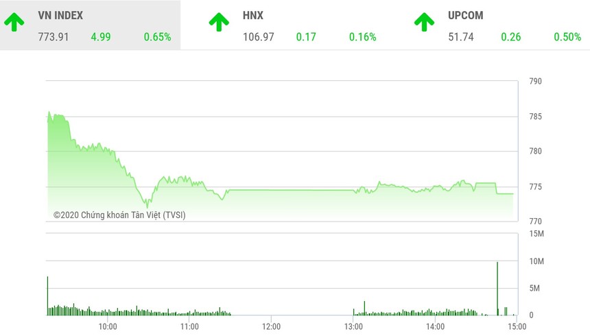 Giao dịch chứng khoán chiều 23/4: Nhà đầu tư chùn tay, VN-Index chỉ tăng 5 điểm