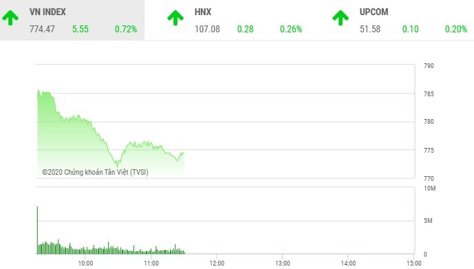 Giao dịch chứng khoán sáng 23/4: Cổ phiếu HSG tiếp tục “nóng“, VN-Index chưa thể bứt tốc