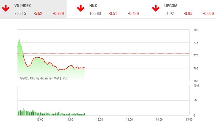Giao dịch chứng khoán sáng 28/4: Dòng tiền thận trọng, VN-Index tiếp tục mất điểm