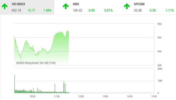 Giao dịch chứng khoán sáng 19/5: Nhà đầu tư mạnh tay xuống tiền, VN-Index vọt qua ngưỡng 850 điểm