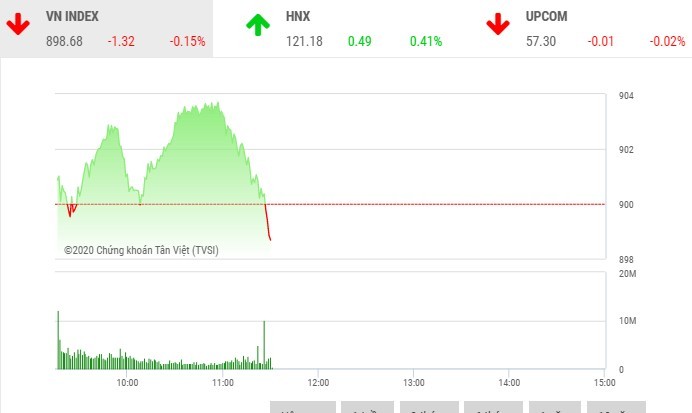 Giao dịch chứng khoán sáng 11/6: Penny vẫn nổi sóng, bluechip buộc VN-Index quay đầu
