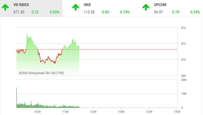 Giao dịch chứng khoán sáng 23/6: Cổ phiếu FLC nổi sóng, VN-Index vẫn mắc kẹt
