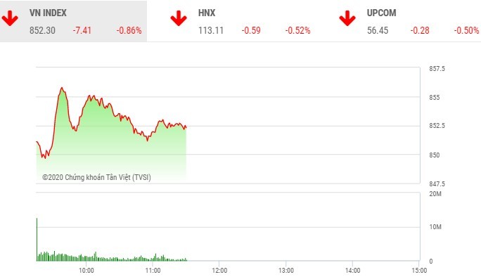 Giao dịch chứng khoán sáng 25/6: Cổ phiếu nhỏ trở lại, VN-Index vẫn chìm trong sắc đỏ