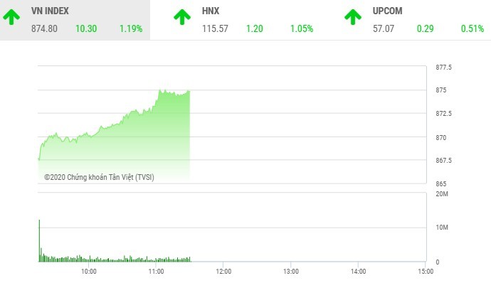 Giao dịch chứng khoán sáng 9/7: Nhiều cổ phiếu khởi sắc, VN-Index vượt mốc 870 điểm