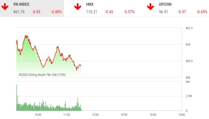 Giao dịch chứng khoán sáng 14/7: Thanh khoản yếu, VN-Index tiếp tục lùi bước