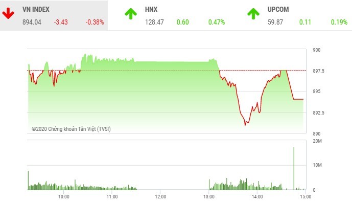 Phiên giao dịch chứng khoán chiều 17/9: VN-Index mất điểm trong phiên đáo hạn phái sinh