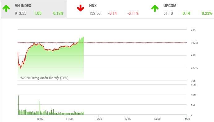 Giao dịch chứng khoán sáng 24/9: TTA tiếp tục bị bán tháo, VN-Index đứng vững