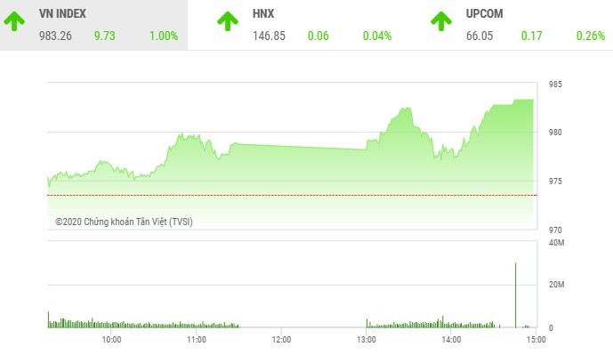Giao dịch chứng khoán chiều 19/11: Dòng tiền mạnh kéo VN-Index vọt qua 980 điểm