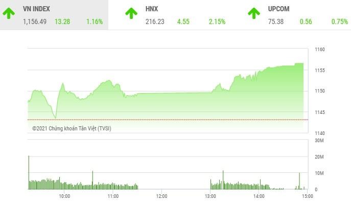 Giao dịch chứng khoán phiên chiều 7/1: Cổ phiếu đua nhau tăng trần, VN-Index bứt qua ngưỡng 1.155 điểm