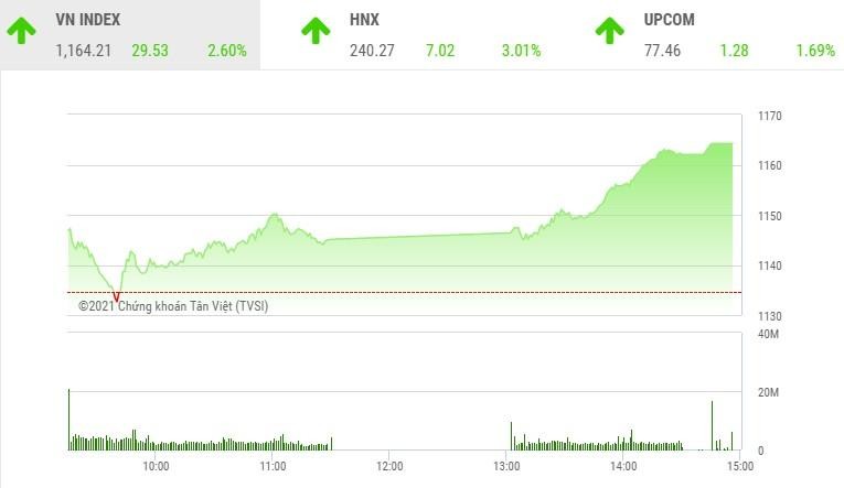 Giao dịch chứng khoán phiên chiều 21/1: Nhà đầu tư mạnh tay xuống tiền, VN-Index hồi phục gần 30 điểm