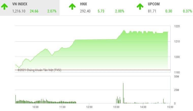 Giao dịch chứng khoán phiên 1/4: VN-Index lập đỉnh lịch sử mới, cổ phiếu chứng khoán bùng nổ