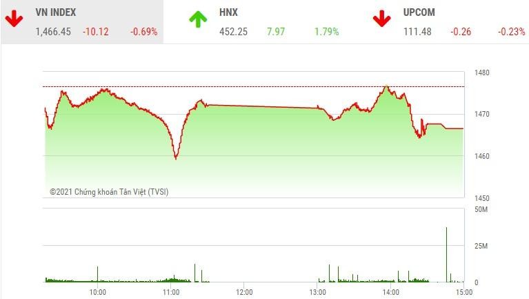 Giao dịch chứng khoán phiên chiều 16/11: Dòng tiền xoay nhanh, VN-Index vẫn chịu một phiên giảm