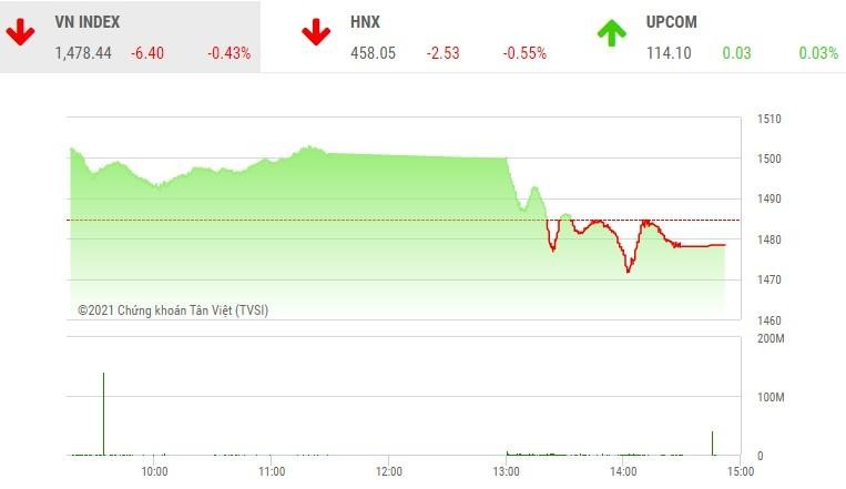 Giao dịch chứng khoán phiên chiều 30/11: Dòng bank đỏ rực, VN-Index đảo chiều giảm