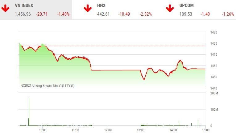 Giao dịch chứng khoán phiên chiều 23/12: Nhà đầu tư xả hàng, VN-Index lao dốc