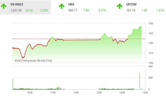 Giao dịch chứng khoán phiên chiều 26/4: Nhà đầu tư mạnh tay bắt đáy, VN-Index tăng 80 điểm trong phiên