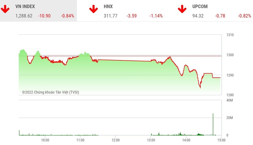 Giao dịch chứng khoán phiên chiều 2/6: Lực bán dâng cao, VN-Index rơi xuống dưới 1.290 điểm
