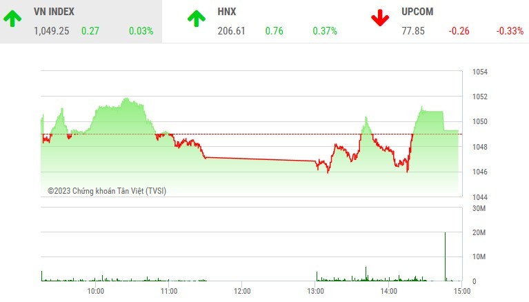 Giao dịch chứng khoán phiên chiều 20/4: Nhà đầu tư đứng ngoài, VN-Index gần như không đổi